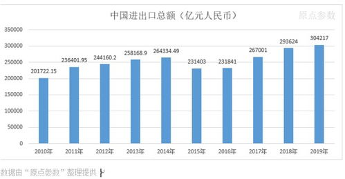 新中国七十年 1950-2019年进出口货物贸易数据深度解读